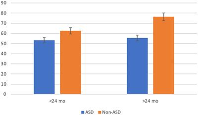 Effects of bilingual language exposure on toddlers with autism spectrum disorder